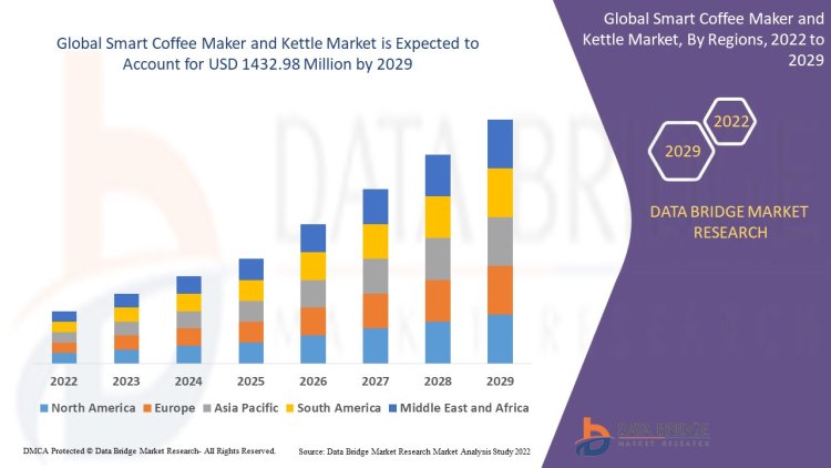 Brewing the Future: Smart Coffee Maker and Kettle Market Set to Perk Up with Tech Innovations