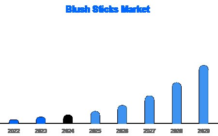 Blush Sticks Market Trends 2025 | Global Insights & Forecast Analysis