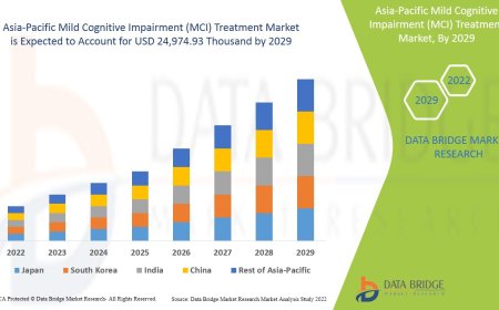 Asia-Pacific Mild Cognitive Impairment (MCI) Treatment Market Trends, Challenges, and Forecast to 2029