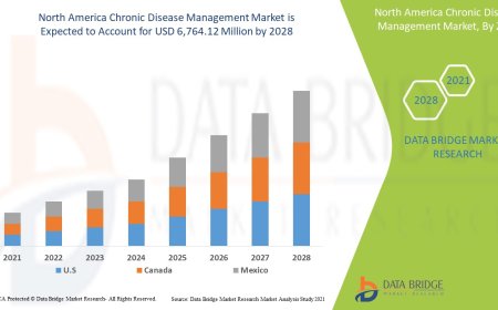 North America Chronic Disease Management Market expected to reach USD 6,764.12 million by 2028