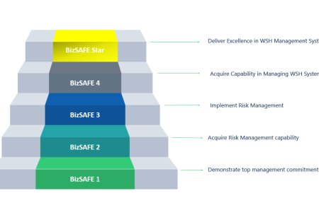 Understanding bizSAFE Level and the Importance of the bizSAFE Logo for Workplace Safety in Singapore