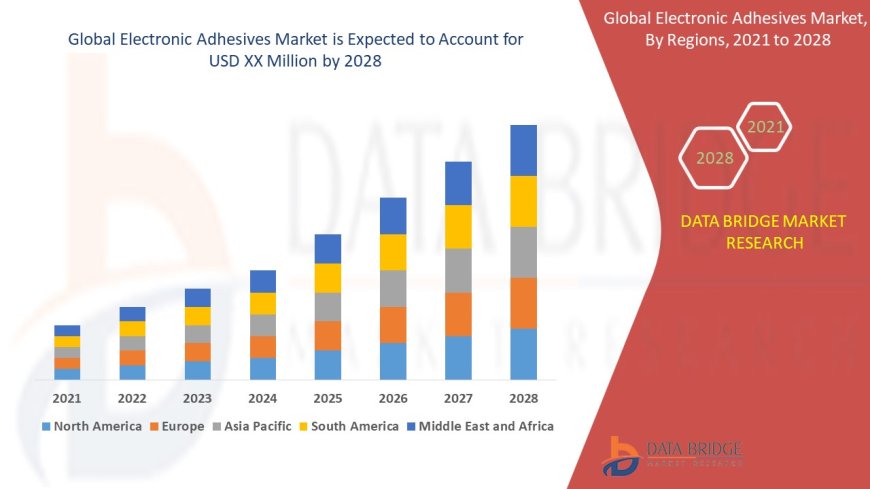 Electronic Adhesives Market Analysis: Supply Chain, Pricing, and Forecast to 2028
